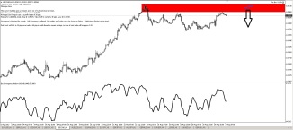 $USDCAD short trade if divergence seen